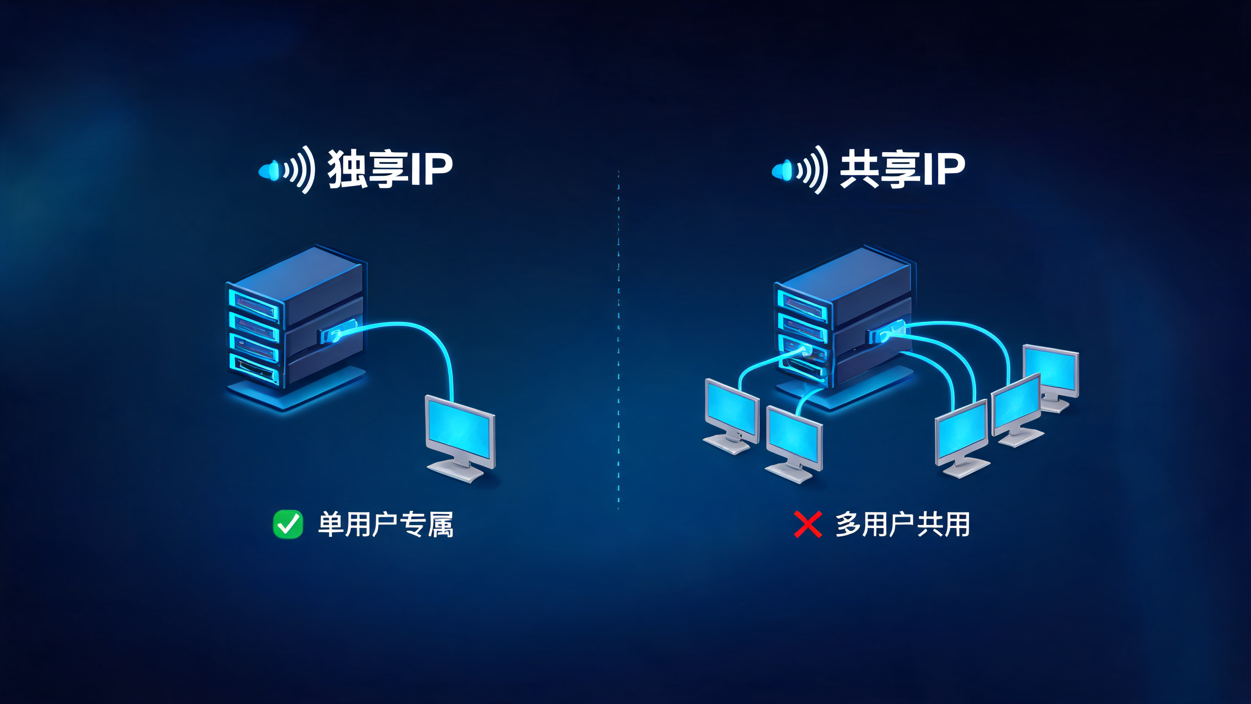 独享IP跟共享IP差别在哪？配图
